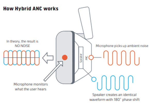 Hybrid Active Noise Canceling